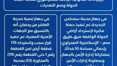  الإسكان: استرداد 55 فدانًا و170 قطعة أرض في مدينتي سفنكس الجديدة والعاشر من رمضان 