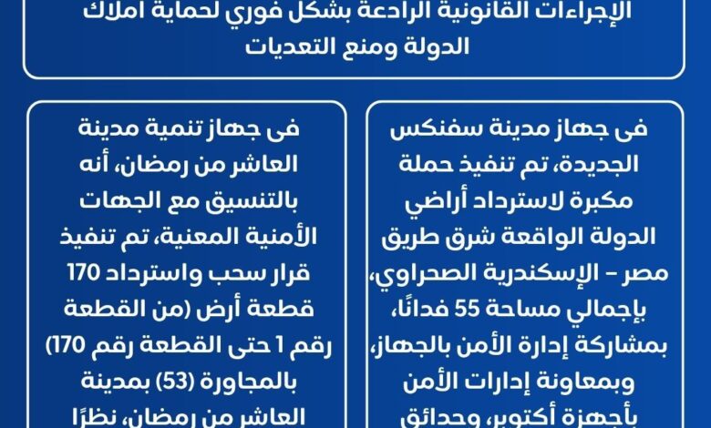 الإسكان: استرداد 55 فدانًا و170 قطعة أرض في مدينتي سفنكس الجديدة والعاشر من رمضان الإسكان: استرداد 55 فدانًا و170 قطعة أرض في مدينتي سفنكس الجديدة والعاشر من رمضان