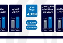 ودائع عملاء بنك الإمارات دبي الوطني ترتفع إلى 169 مليار جنيه بنهاية سبتمبر 2025 بنمو 32%