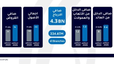ودائع عملاء بنك الإمارات دبي الوطني ترتفع إلى 169 مليار جنيه بنهاية سبتمبر 2025 بنمو 32% ودائع عملاء بنك الإمارات دبي الوطني ترتفع إلى 169 مليار جنيه بنهاية سبتمبر 2025 بنمو 32%