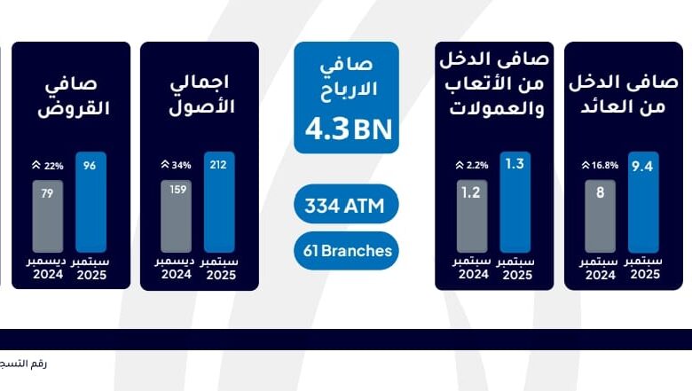ودائع عملاء بنك الإمارات دبي الوطني ترتفع إلى 169 مليار جنيه بنهاية سبتمبر 2025 بنمو 32% ودائع عملاء بنك الإمارات دبي الوطني ترتفع إلى 169 مليار جنيه بنهاية سبتمبر 2025 بنمو 32%