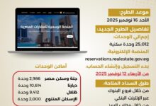 طرح 25,012 وحدة سكنية عبر منصة مصر العقارية الأحد المقبل