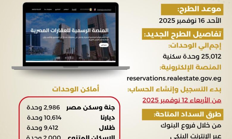 طرح 25,012 وحدة سكنية عبر منصة مصر العقارية الأحد المقبل