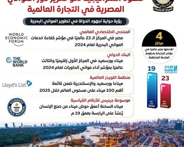 مصر تفوز بعضوية مجلس المنظمة البحرية الدولية 2026/2027
