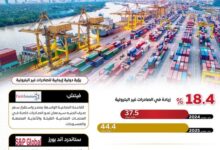 ارتفاع قيمة الصادرات غير البترولية بنسبة 18.4% خلال 11 شهرًا