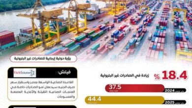 ارتفاع قيمة الصادرات غير البترولية بنسبة 18.4% خلال 11 شهرًا