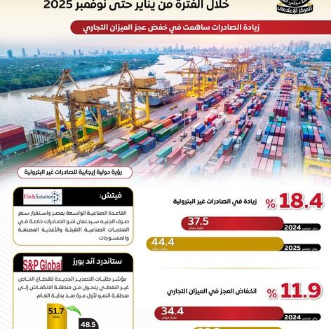 ارتفاع قيمة الصادرات غير البترولية بنسبة 18.4% خلال 11 شهرًا