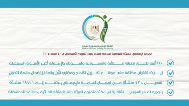 سلامة الغذاء: 150 ألف طن صادرات غذائية في أسبوع والسعودية والإمارات تتصدر المشهد سلامة الغذاء: 150 ألف طن صادرات غذائية في أسبوع والسعودية والإمارات تتصدر المشهد