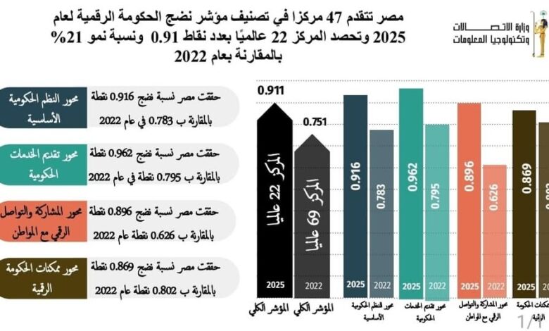 مصر تتقدم 47 مركزًا في مؤشر نضج الحكومة الرقمية