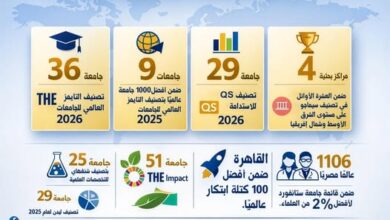 مصر وجهة علمية رائدة.. تقدم ملحوظ في التصنيفات العالمية للتعليم