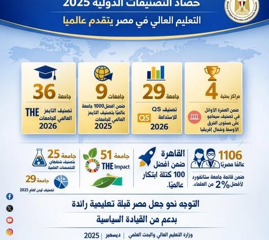 مصر وجهة علمية رائدة.. تقدم ملحوظ في التصنيفات العالمية للتعليم