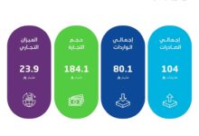 32% ارتفاعًا في صادرات السعودية غير البترولية خلال أكتوبر 2025