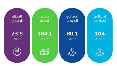 32% ارتفاعًا في صادرات السعودية غير البترولية خلال أكتوبر 2025