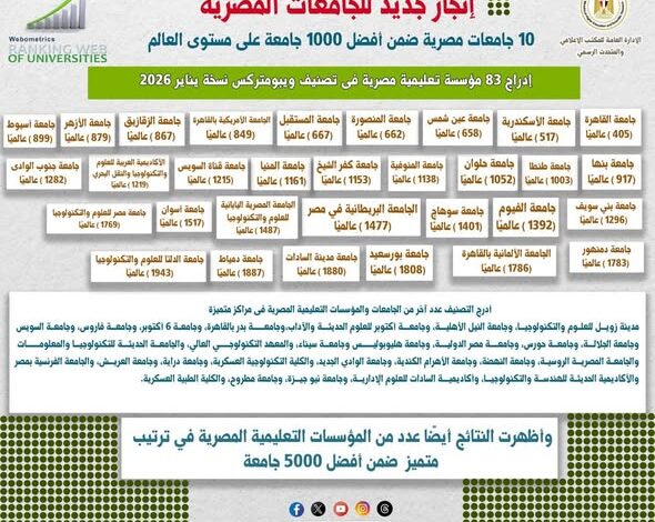 إدراج 83 مؤسسة تعليمية مصرية في تصنيف ويبومتركس العالمي نسخة يناير 2026 إدراج 83 مؤسسة تعليمية مصرية في تصنيف ويبومتركس العالمي نسخة يناير 2026