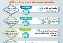 الصناعة تقدم مهل وتيسيرات جديدة للمشروعات المتعثرة.. تعرف عليها