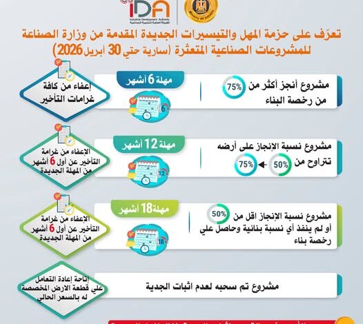 الصناعة تقدم مهل وتيسيرات جديدة للمشروعات المتعثرة.. تعرف عليها