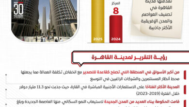 القاهرة تتصدر المدن الإفريقية الأكثر جاذبية لعام 2025