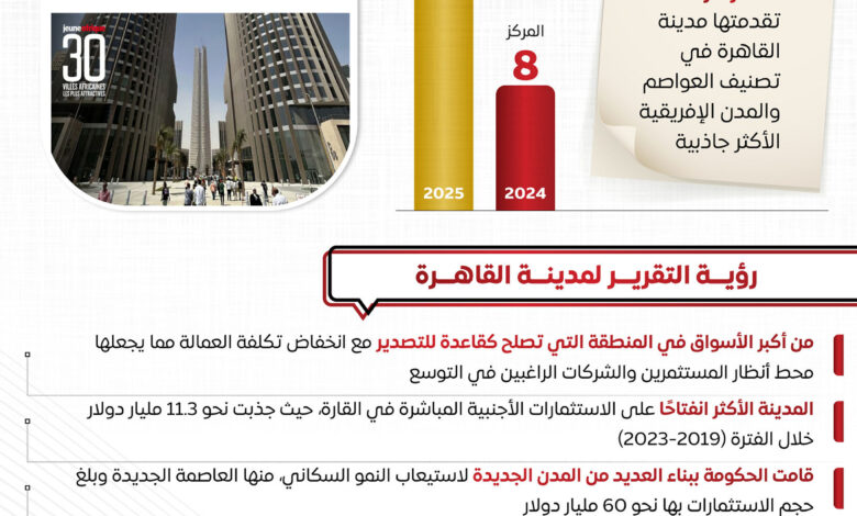 القاهرة تتصدر المدن الإفريقية الأكثر جاذبية لعام 2025