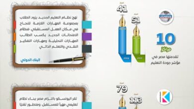 مصر تتقدم في جودة التعليم.. قفزة بـ10 مراكز عالميا