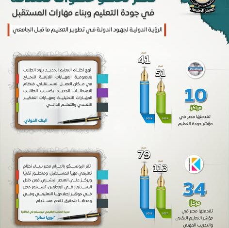 مصر تتقدم في جودة التعليم.. قفزة بـ10 مراكز عالميا