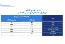 السعودية و7 دول في «أوبك بلس» يعلقون زيادات إنتاج النفط خلال فبراير ومارس 2026