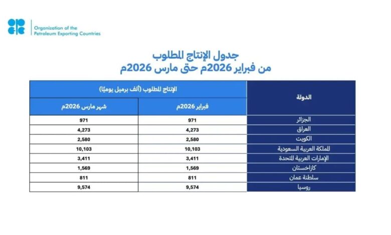 السعودية و7 دول في «أوبك بلس» يعلقون زيادات إنتاج النفط خلال فبراير ومارس 2026 السعودية و7 دول في «أوبك بلس» يعلقون زيادات إنتاج النفط خلال فبراير ومارس 2026
