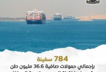 بإيرادات 170.4 مليون دولار.. قناة السويس تجذب 784 سفينة بإجمالي حمولات صافية 36.6 مليون طن