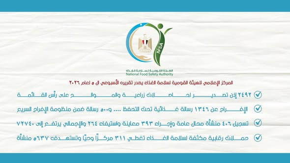 سلامة الغذاء: 6777 رسالة غذائية من 566 شركة في أسبوع