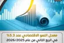 الاقتصاد المصري ينمو 5.3% في الربع الثاني من 2025/2026