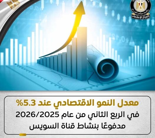 الاقتصاد المصري ينمو 5.3% في الربع الثاني من 2025/2026