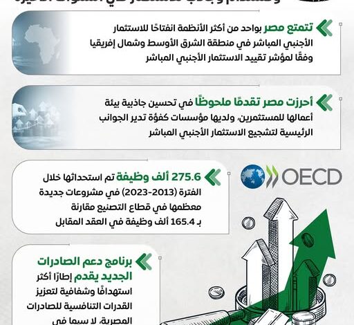 منظمة التعاون الاقتصادي: مصر تحقق تقدمًا في بيئة الأعمال وجذب الاستثمارات 