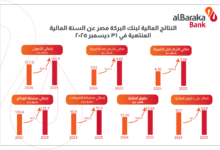بالإنفوجراف.. بنك البركة – مصر يختتم 2025 بنتائج مالية تعكس نموًا بنسبة 33.5% في صافي الأرباح