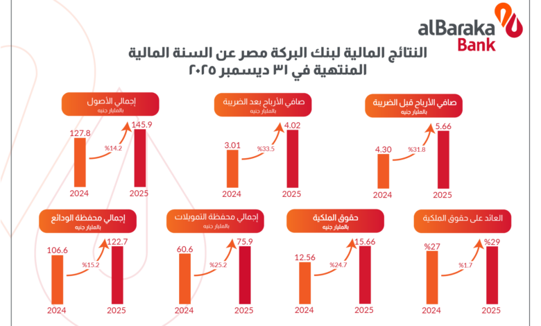 بالإنفوجراف.. بنك البركة – مصر يختتم 2025 بنتائج مالية تعكس نموًا بنسبة 33.5% في صافي الأرباح